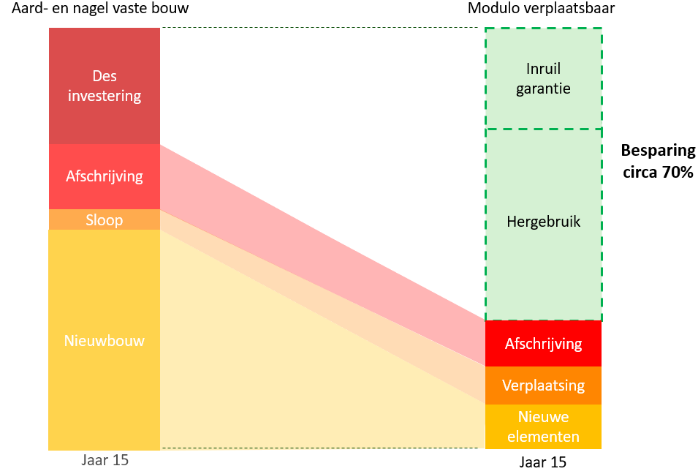 modulo-milieustraten-inruilgarantie-grafiek